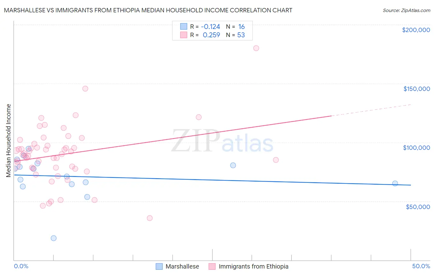Marshallese vs Immigrants from Ethiopia Median Household Income