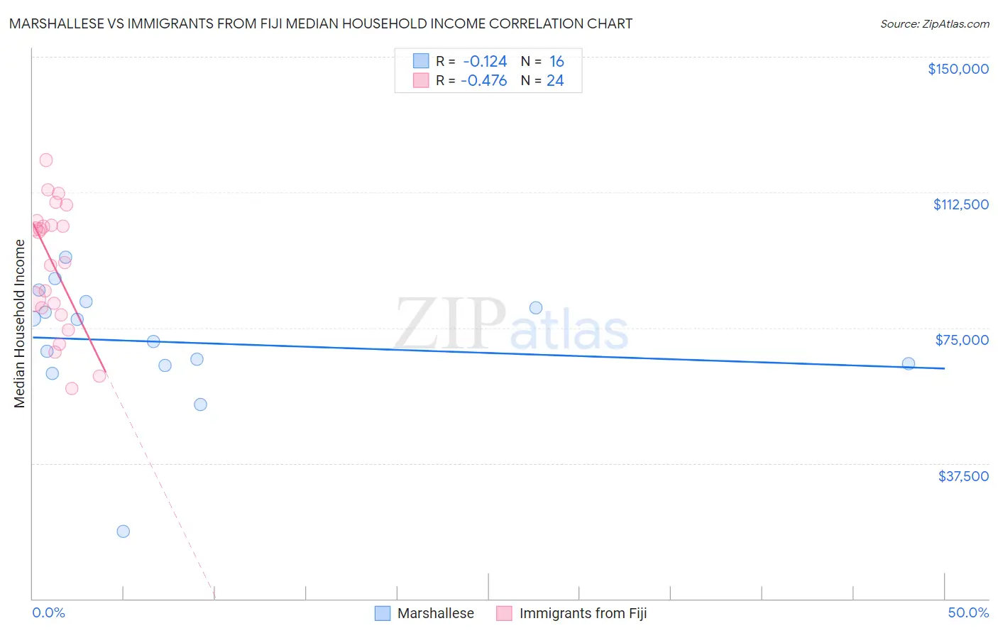Marshallese vs Immigrants from Fiji Median Household Income