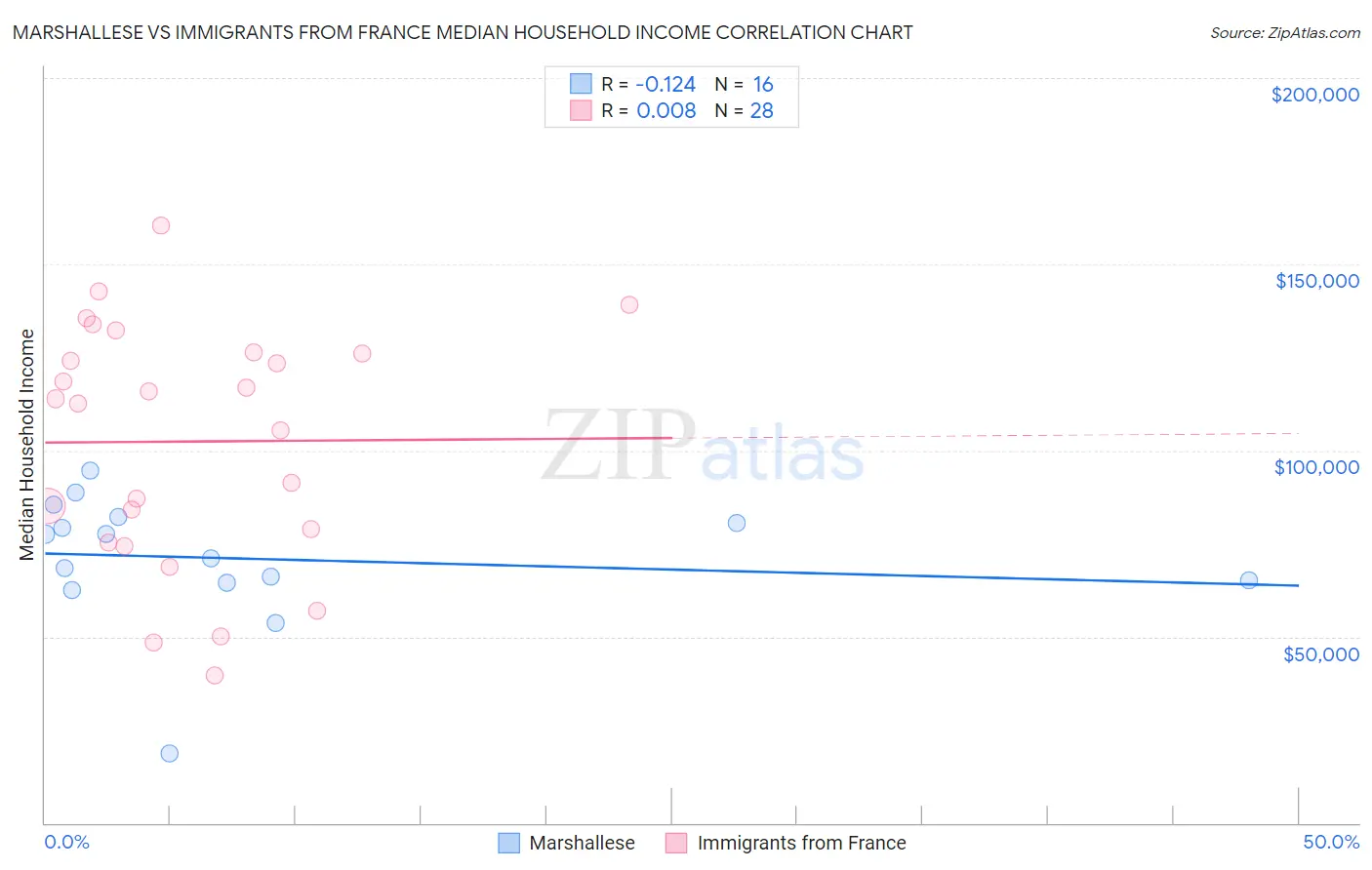 Marshallese vs Immigrants from France Median Household Income