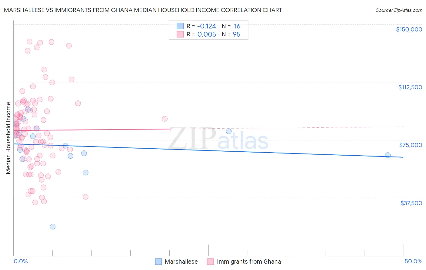 Marshallese vs Immigrants from Ghana Median Household Income