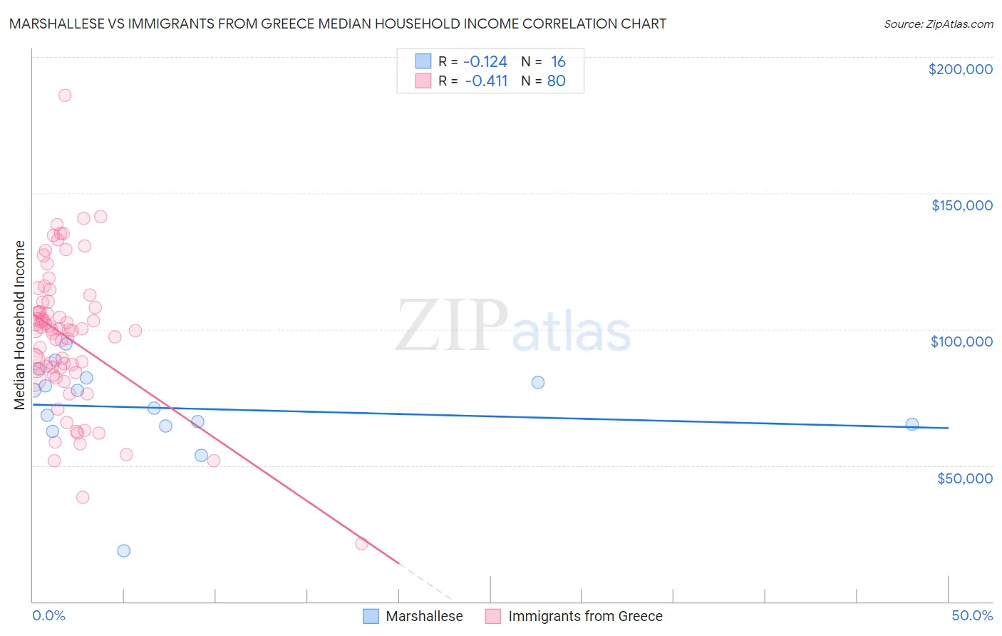 Marshallese vs Immigrants from Greece Median Household Income