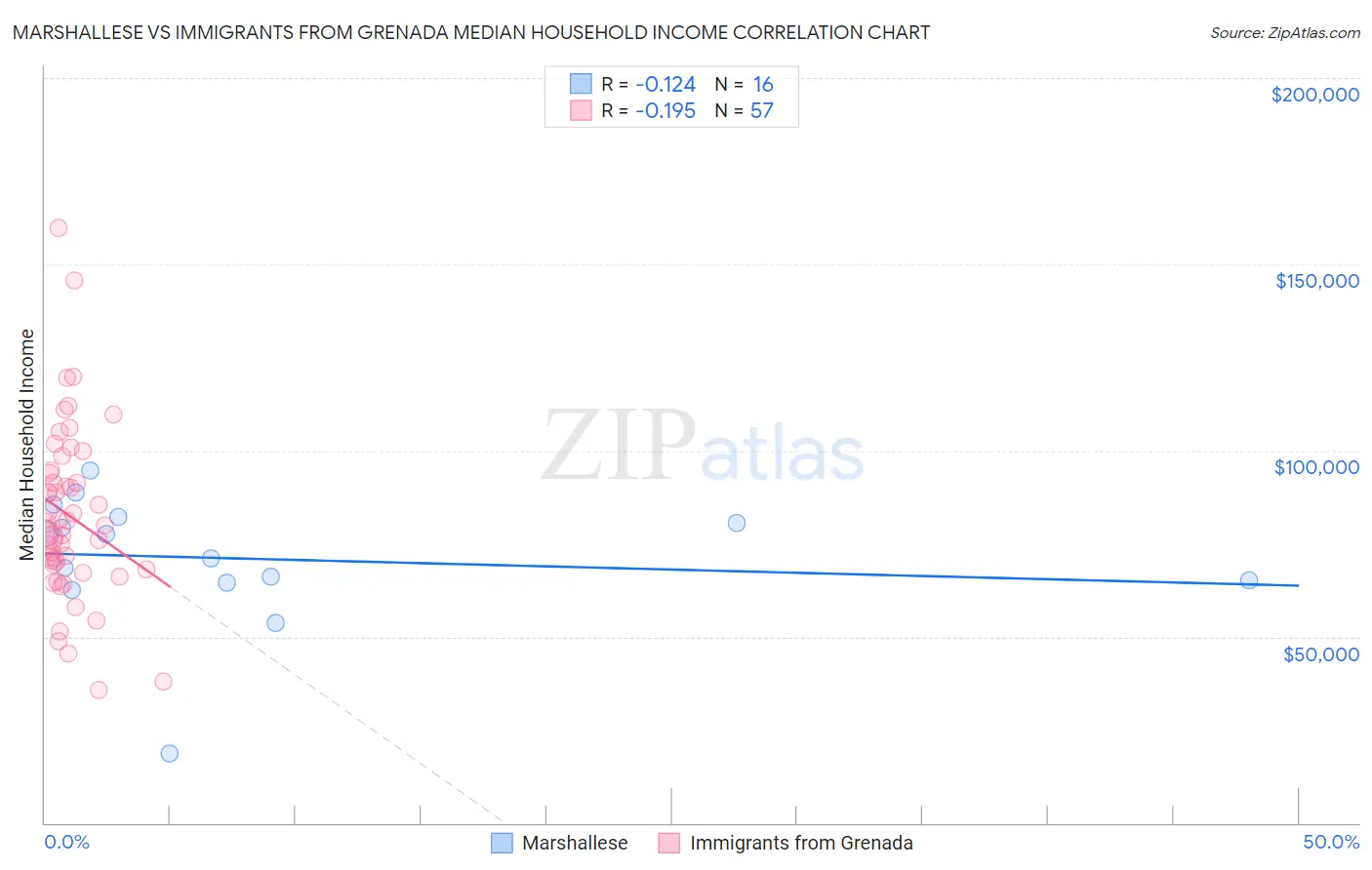 Marshallese vs Immigrants from Grenada Median Household Income