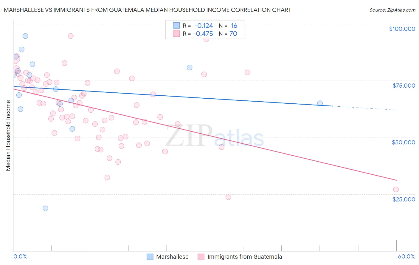 Marshallese vs Immigrants from Guatemala Median Household Income