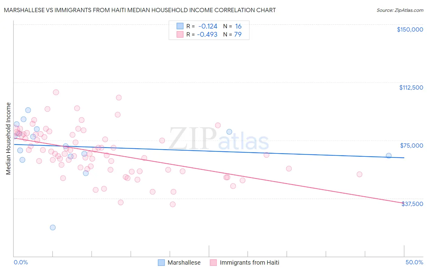 Marshallese vs Immigrants from Haiti Median Household Income
