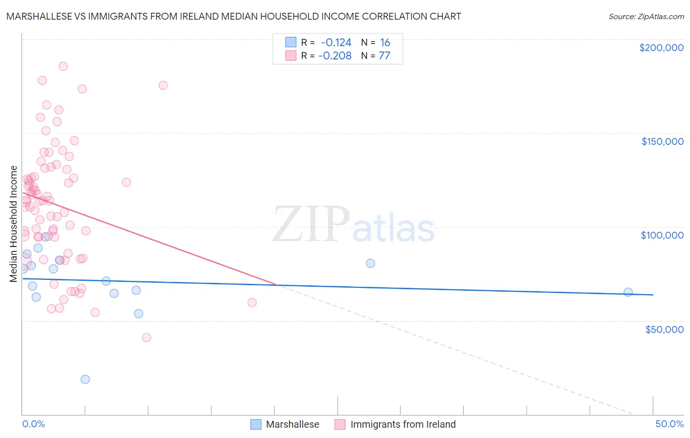 Marshallese vs Immigrants from Ireland Median Household Income