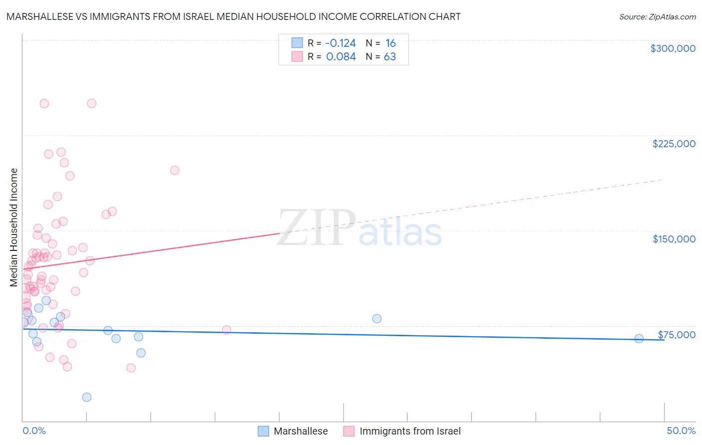 Marshallese vs Immigrants from Israel Median Household Income