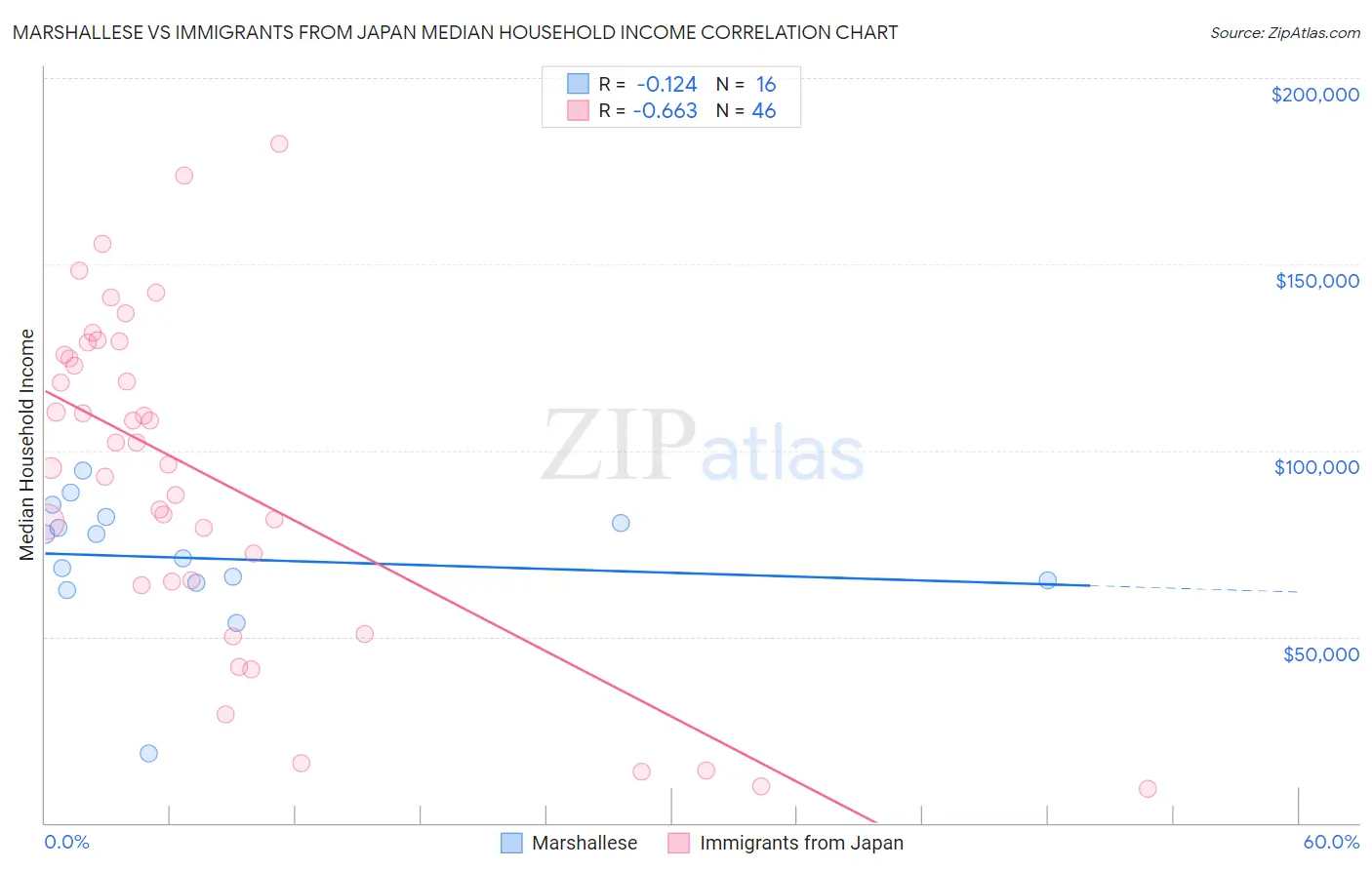 Marshallese vs Immigrants from Japan Median Household Income