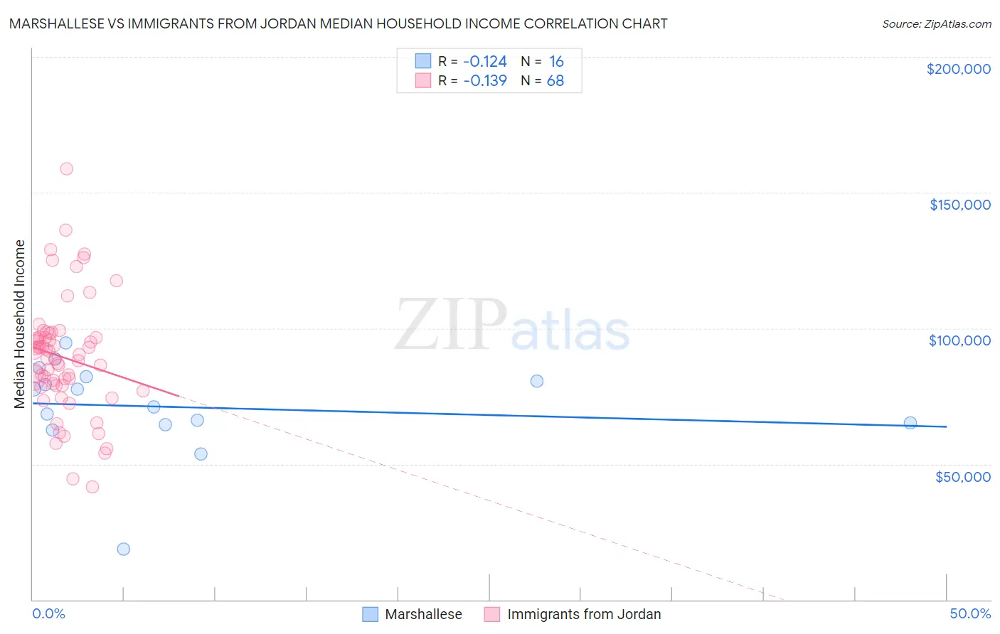 Marshallese vs Immigrants from Jordan Median Household Income