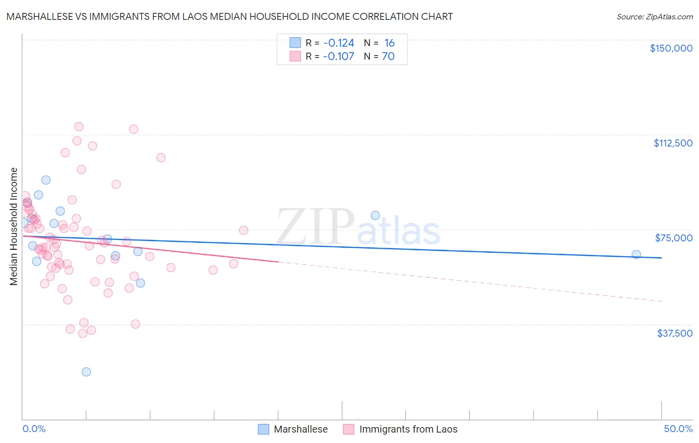 Marshallese vs Immigrants from Laos Median Household Income