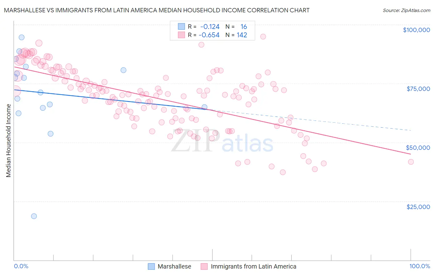 Marshallese vs Immigrants from Latin America Median Household Income