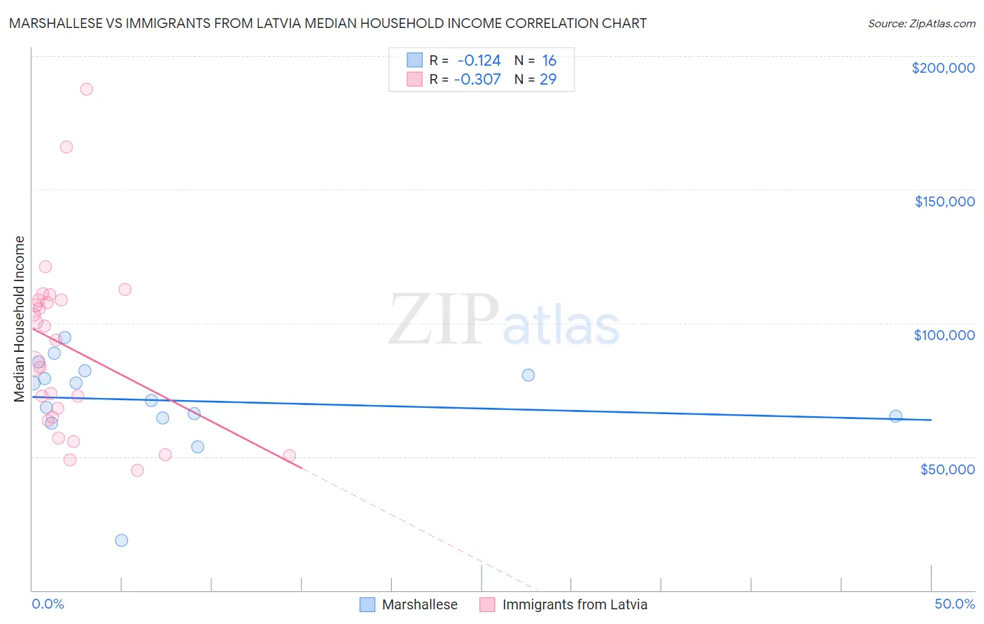 Marshallese vs Immigrants from Latvia Median Household Income