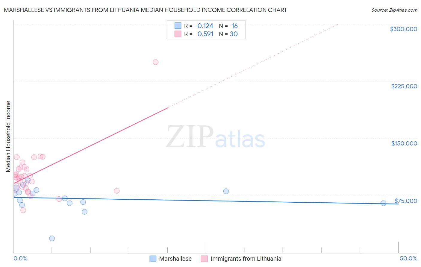 Marshallese vs Immigrants from Lithuania Median Household Income