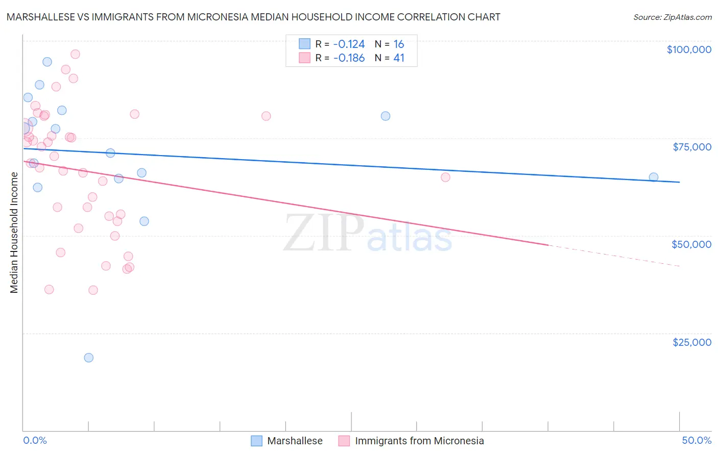 Marshallese vs Immigrants from Micronesia Median Household Income