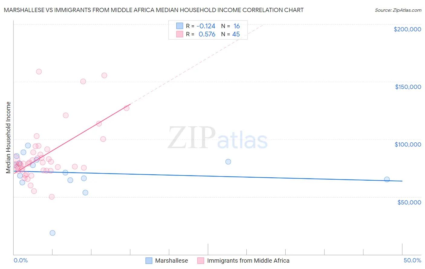 Marshallese vs Immigrants from Middle Africa Median Household Income