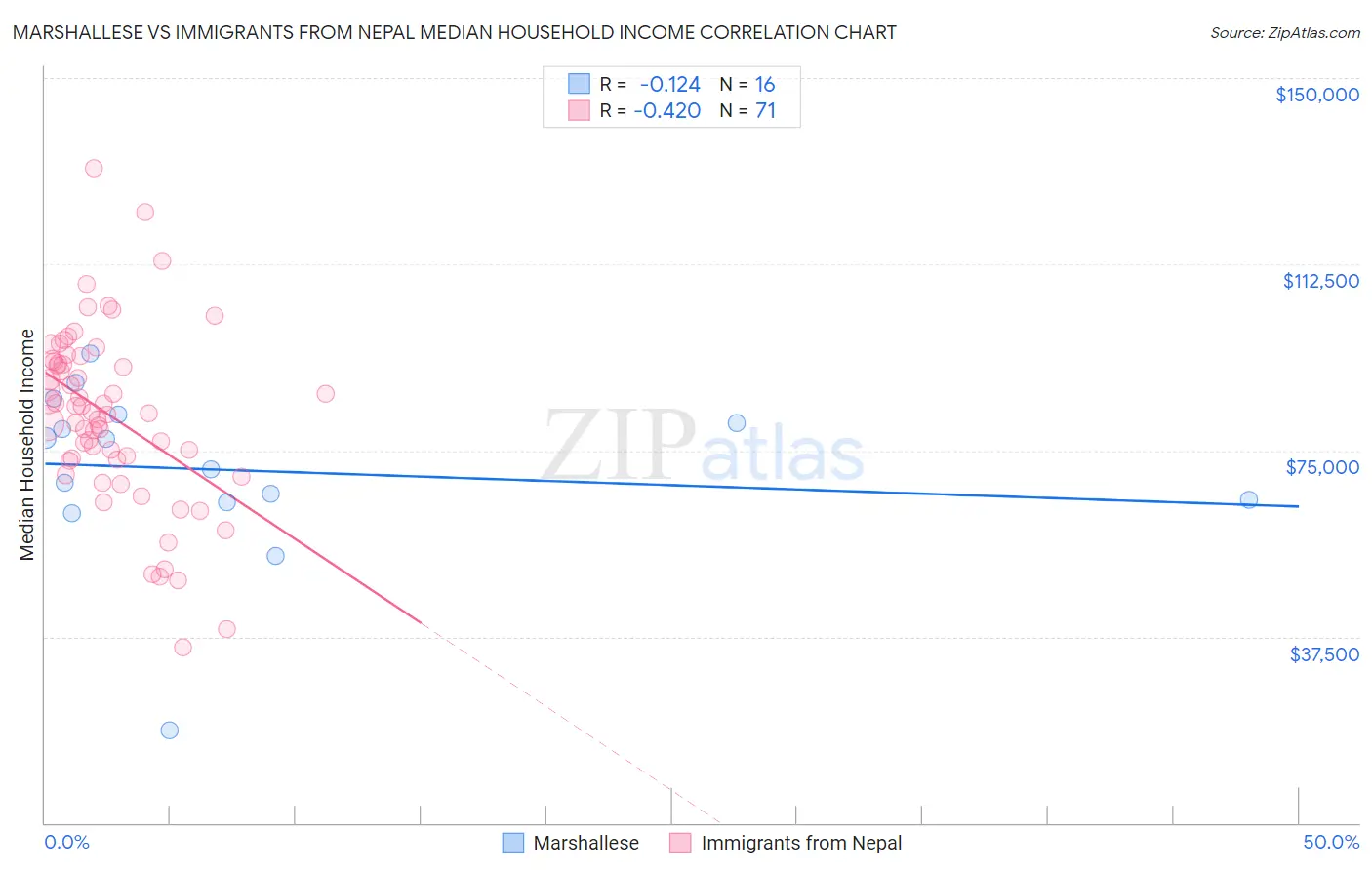 Marshallese vs Immigrants from Nepal Median Household Income