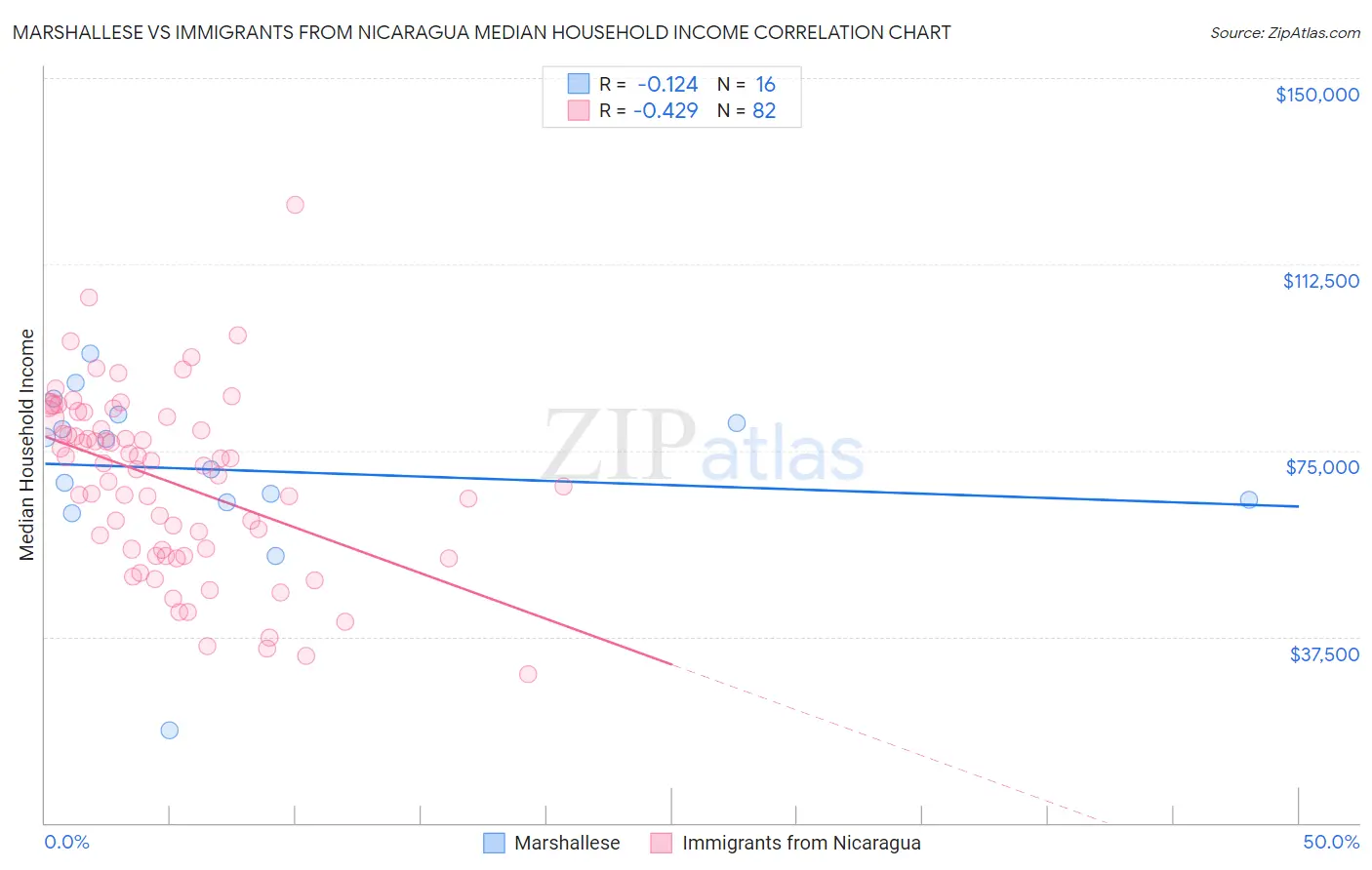 Marshallese vs Immigrants from Nicaragua Median Household Income