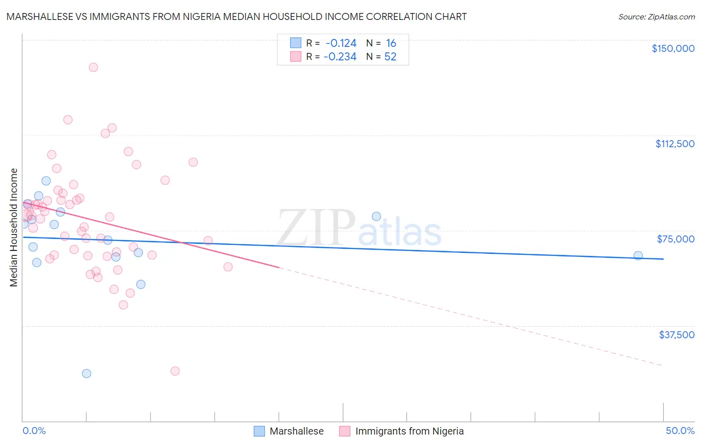 Marshallese vs Immigrants from Nigeria Median Household Income