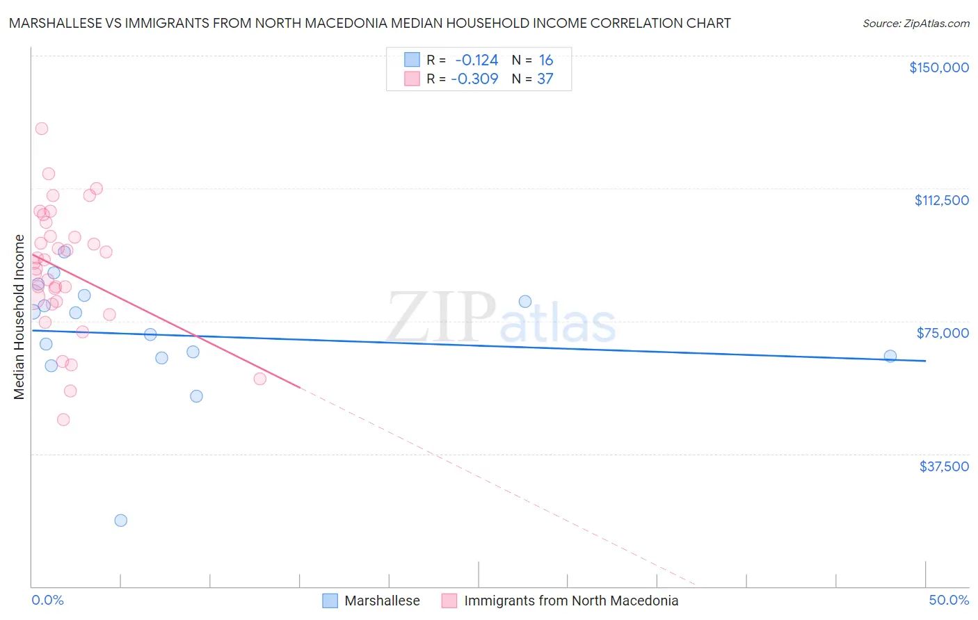 Marshallese vs Immigrants from North Macedonia Median Household Income