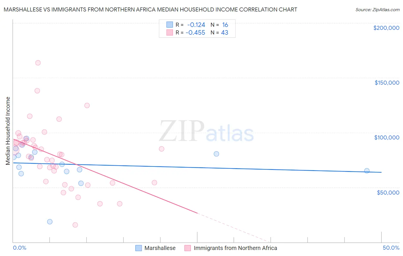 Marshallese vs Immigrants from Northern Africa Median Household Income