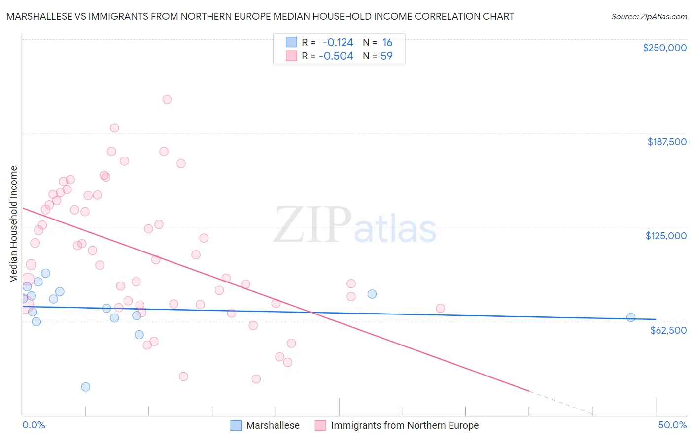 Marshallese vs Immigrants from Northern Europe Median Household Income