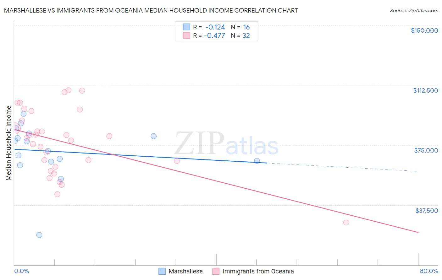 Marshallese vs Immigrants from Oceania Median Household Income