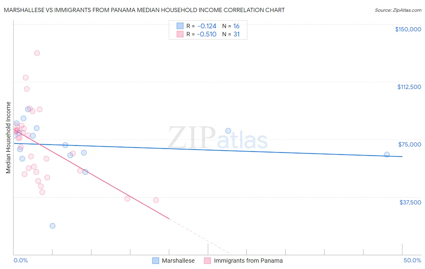 Marshallese vs Immigrants from Panama Median Household Income