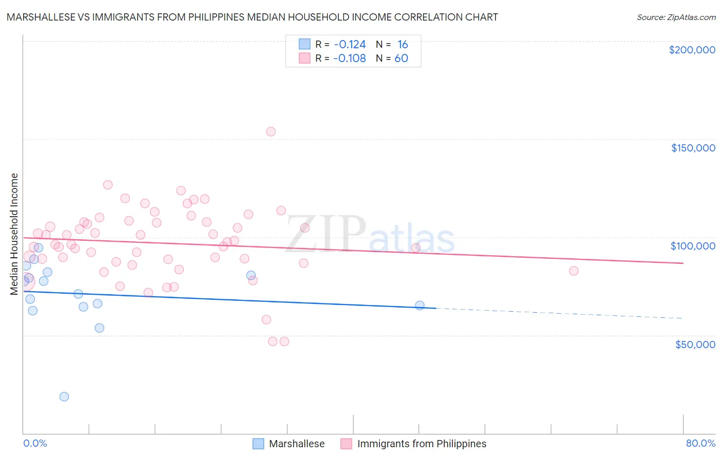 Marshallese vs Immigrants from Philippines Median Household Income