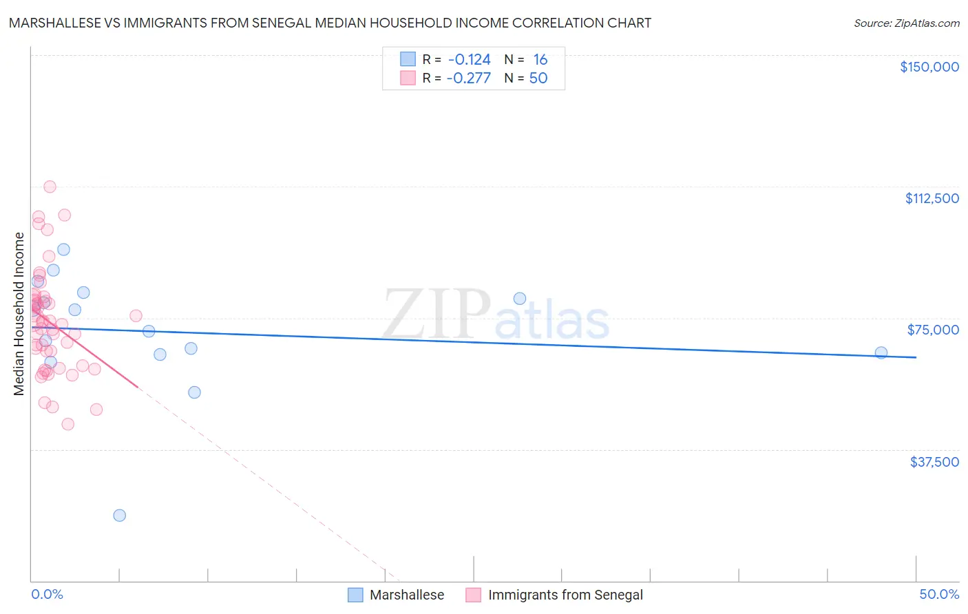 Marshallese vs Immigrants from Senegal Median Household Income