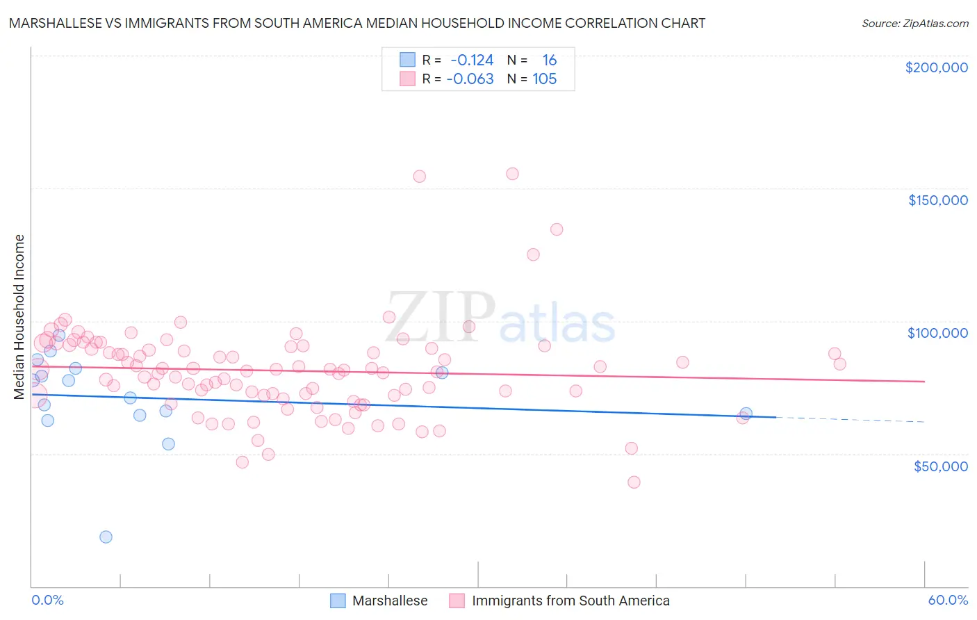 Marshallese vs Immigrants from South America Median Household Income