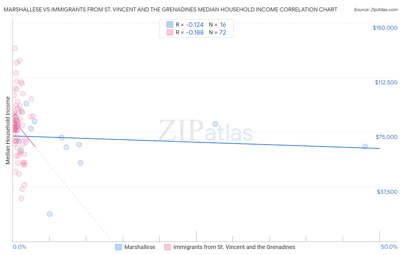 Marshallese vs Immigrants from St. Vincent and the Grenadines Median Household Income