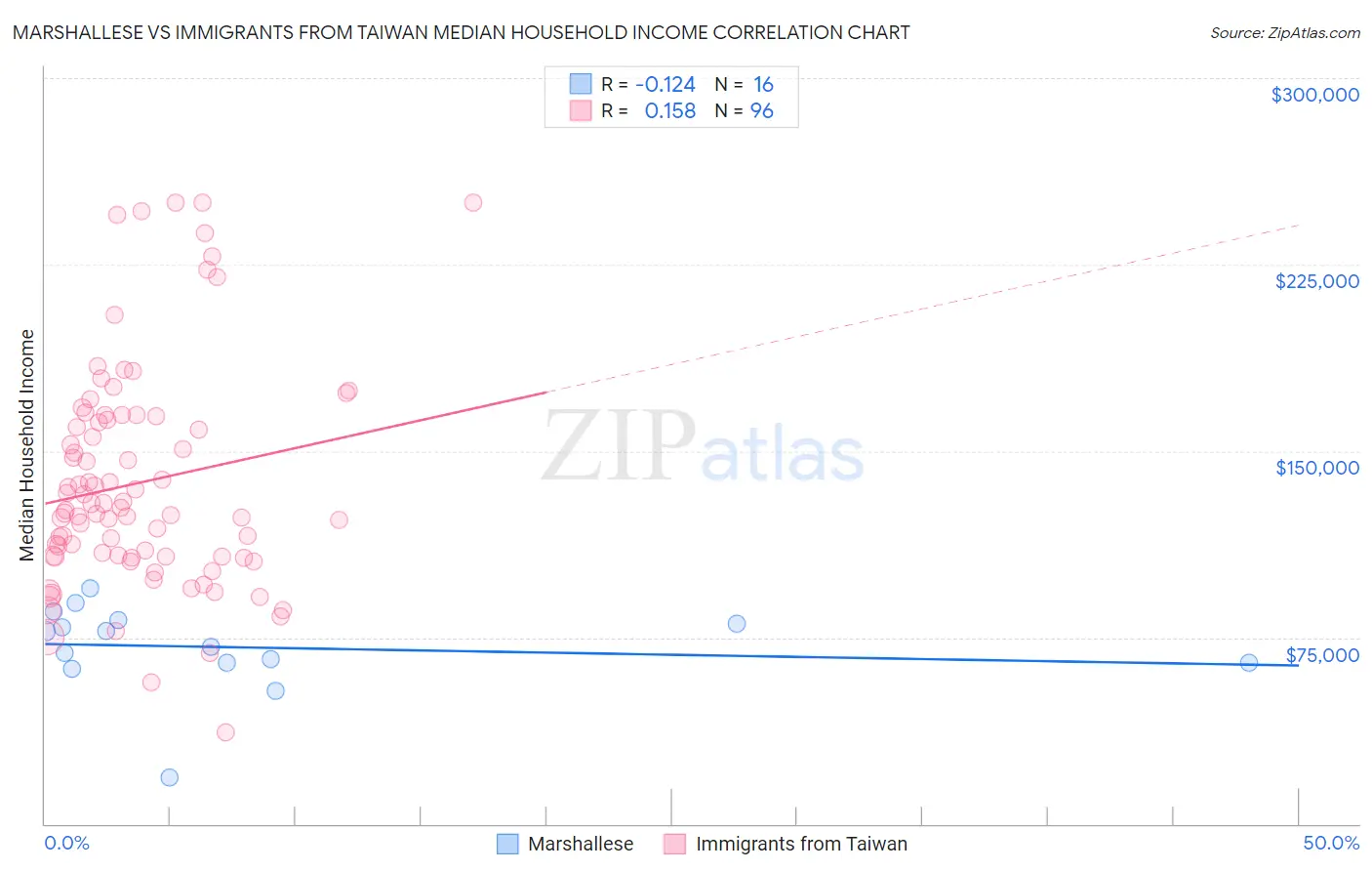 Marshallese vs Immigrants from Taiwan Median Household Income