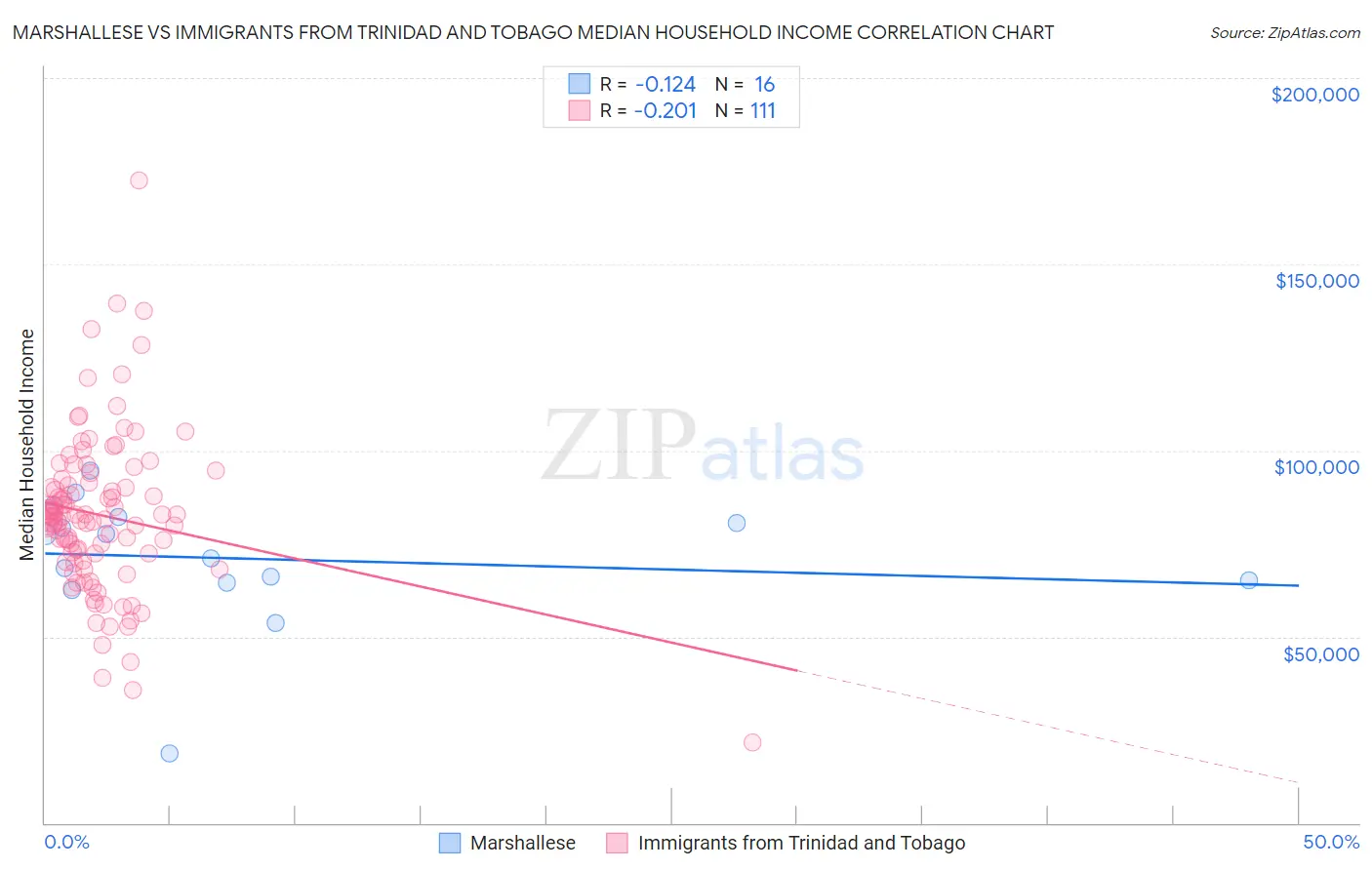 Marshallese vs Immigrants from Trinidad and Tobago Median Household Income
