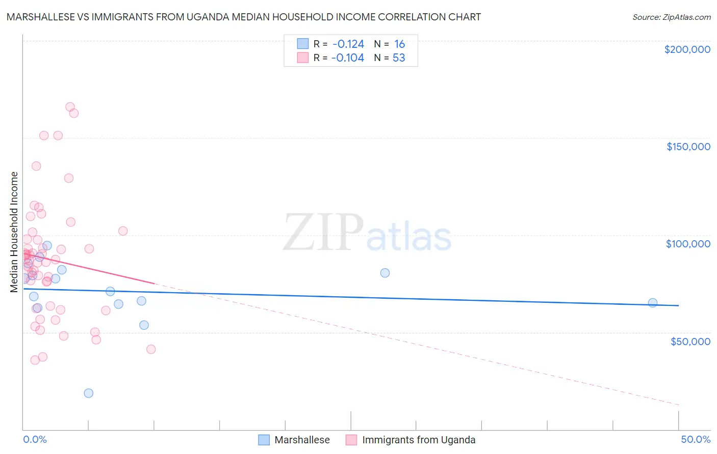 Marshallese vs Immigrants from Uganda Median Household Income