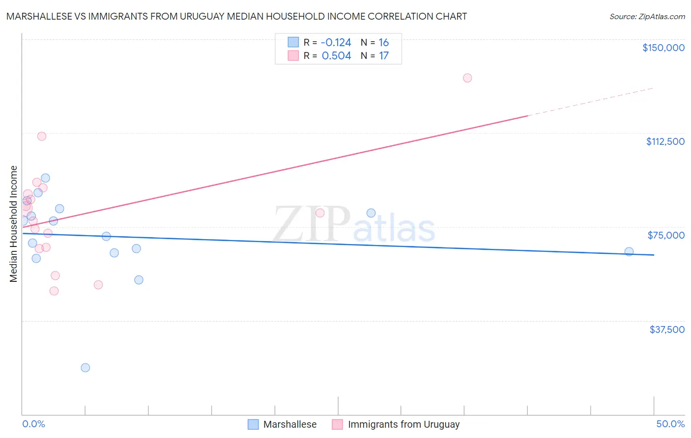 Marshallese vs Immigrants from Uruguay Median Household Income