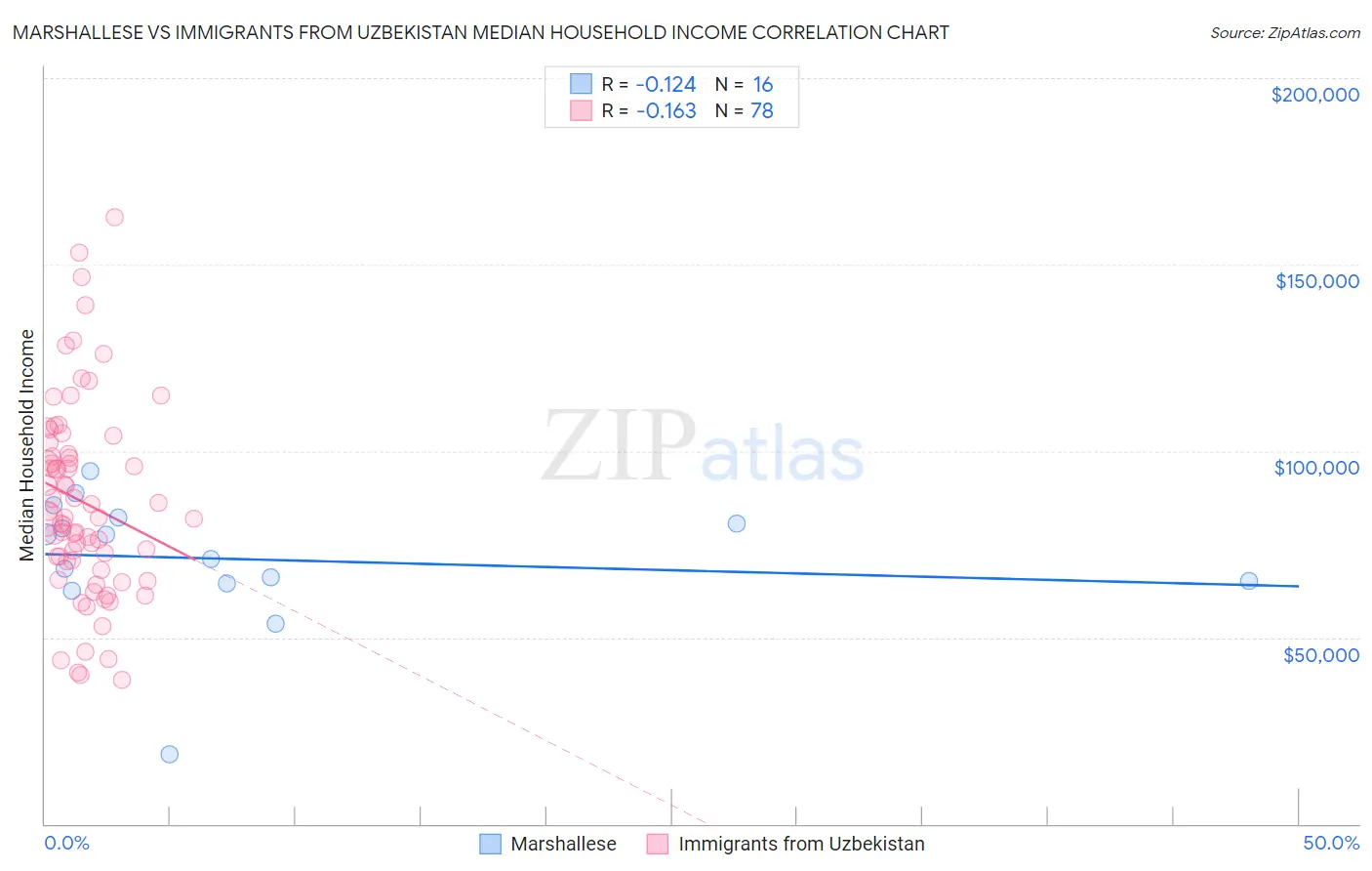 Marshallese vs Immigrants from Uzbekistan Median Household Income