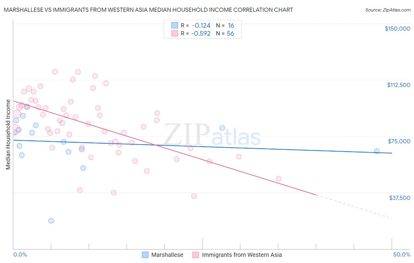 Marshallese vs Immigrants from Western Asia Median Household Income