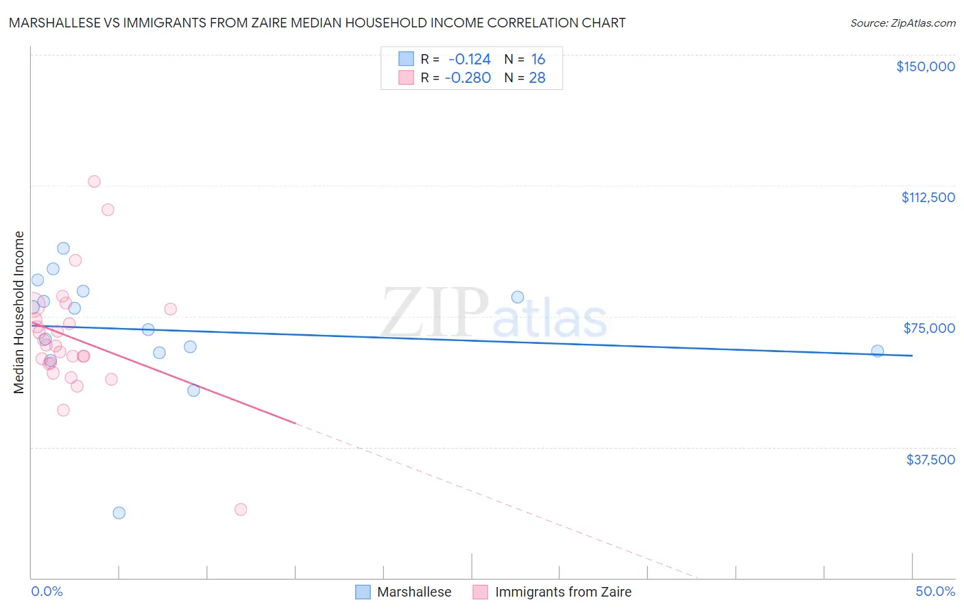 Marshallese vs Immigrants from Zaire Median Household Income