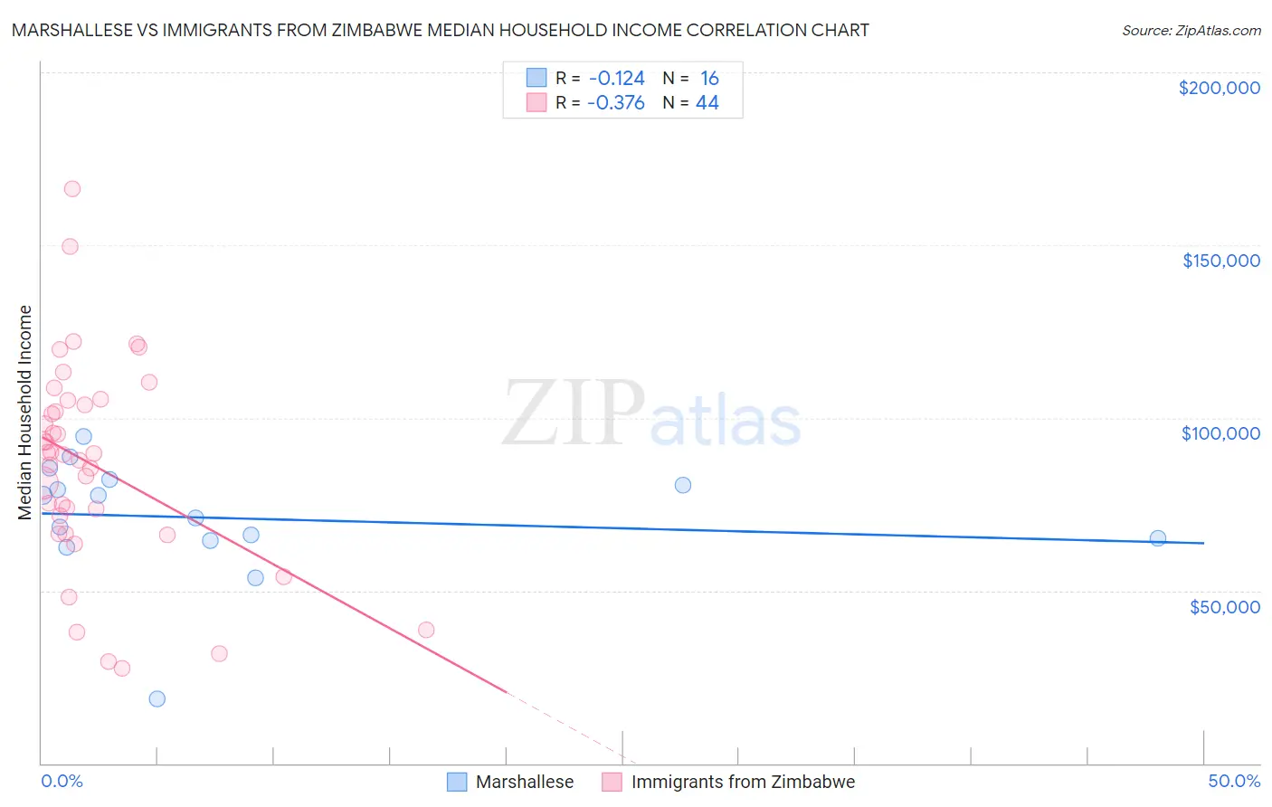 Marshallese vs Immigrants from Zimbabwe Median Household Income