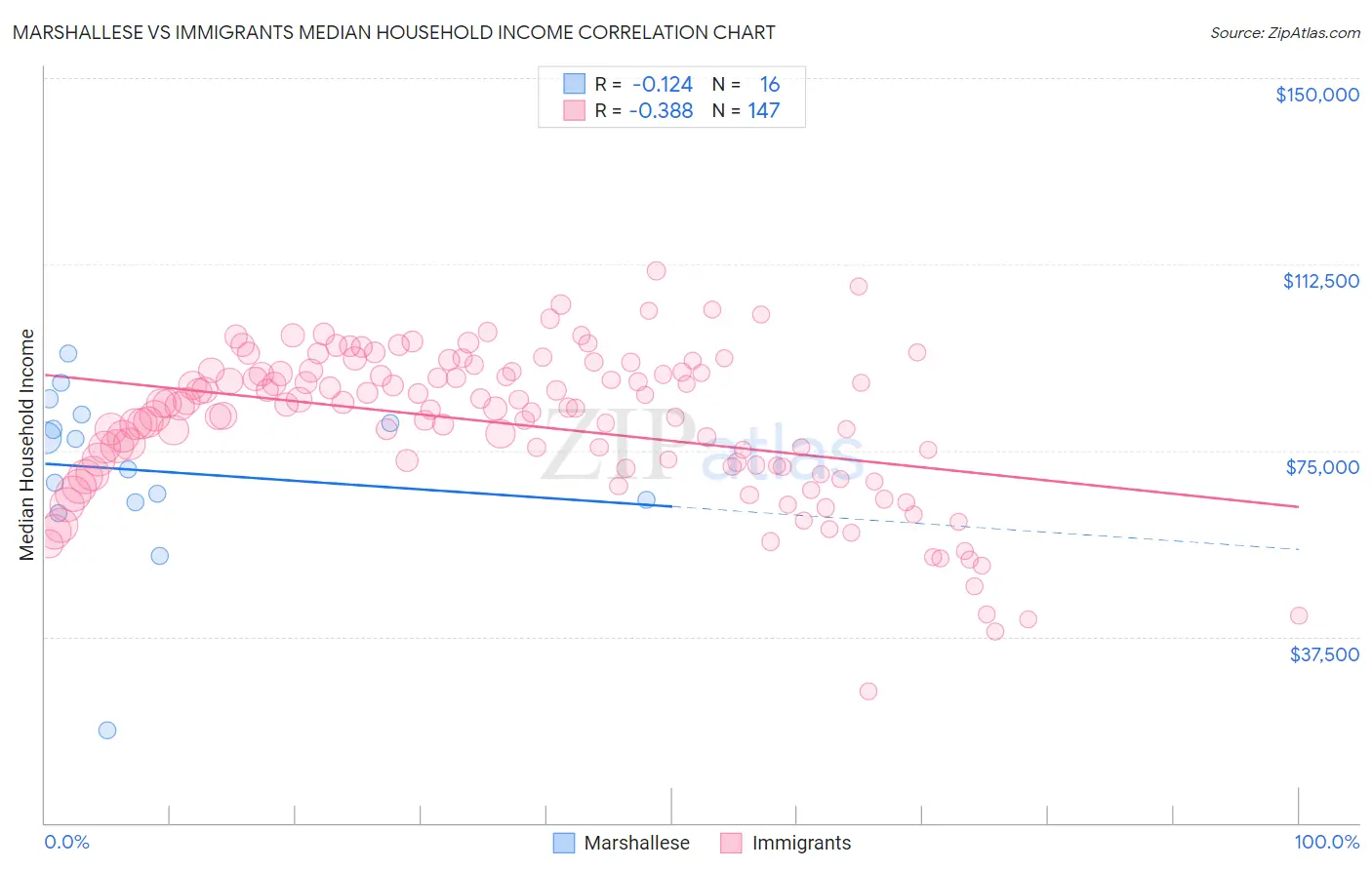 Marshallese vs Immigrants Median Household Income