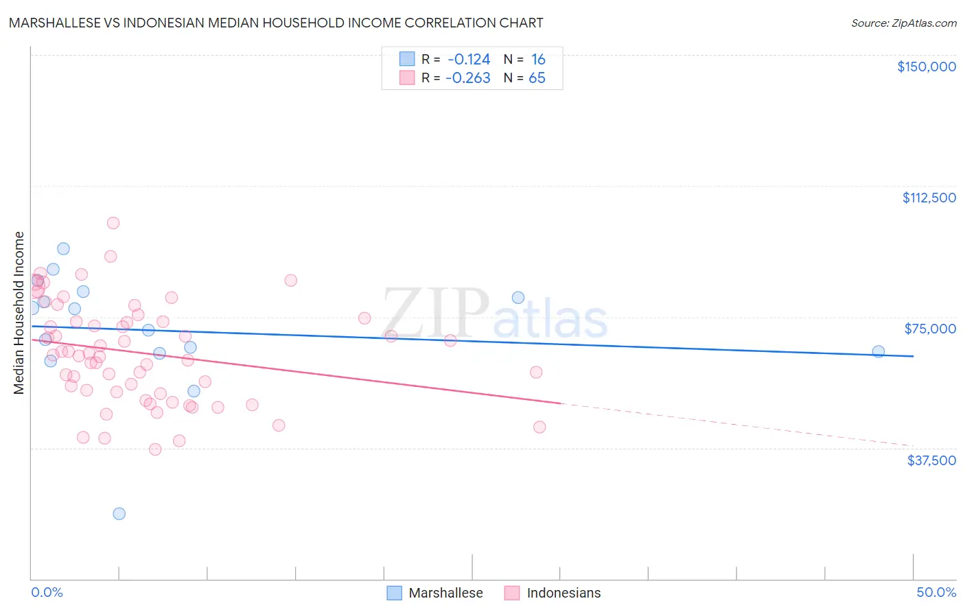 Marshallese vs Indonesian Median Household Income
