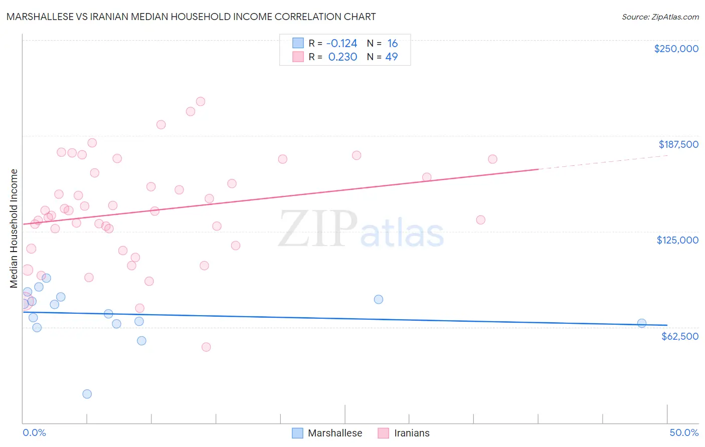 Marshallese vs Iranian Median Household Income