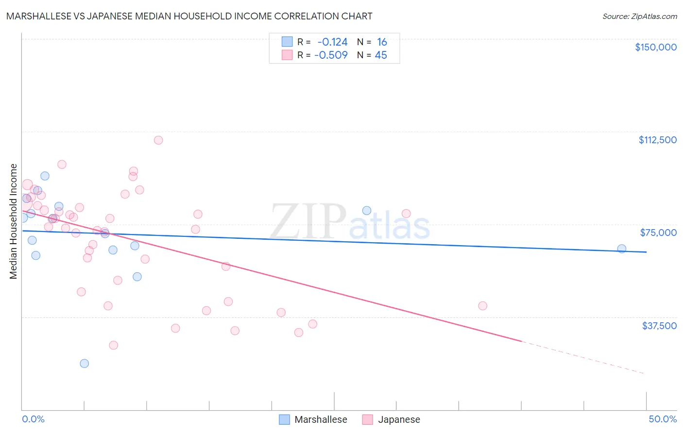 Marshallese vs Japanese Median Household Income