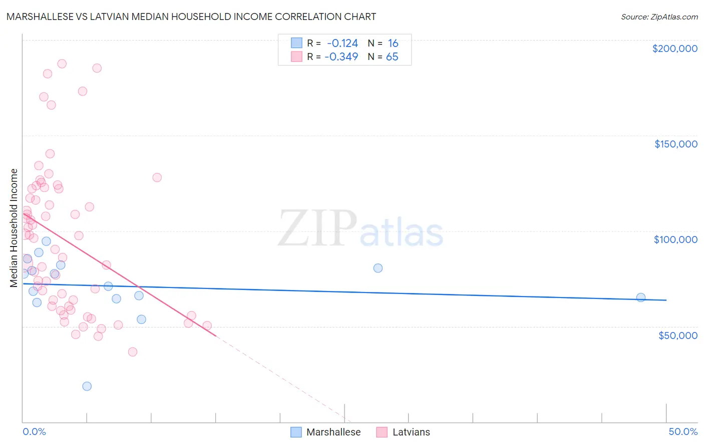 Marshallese vs Latvian Median Household Income