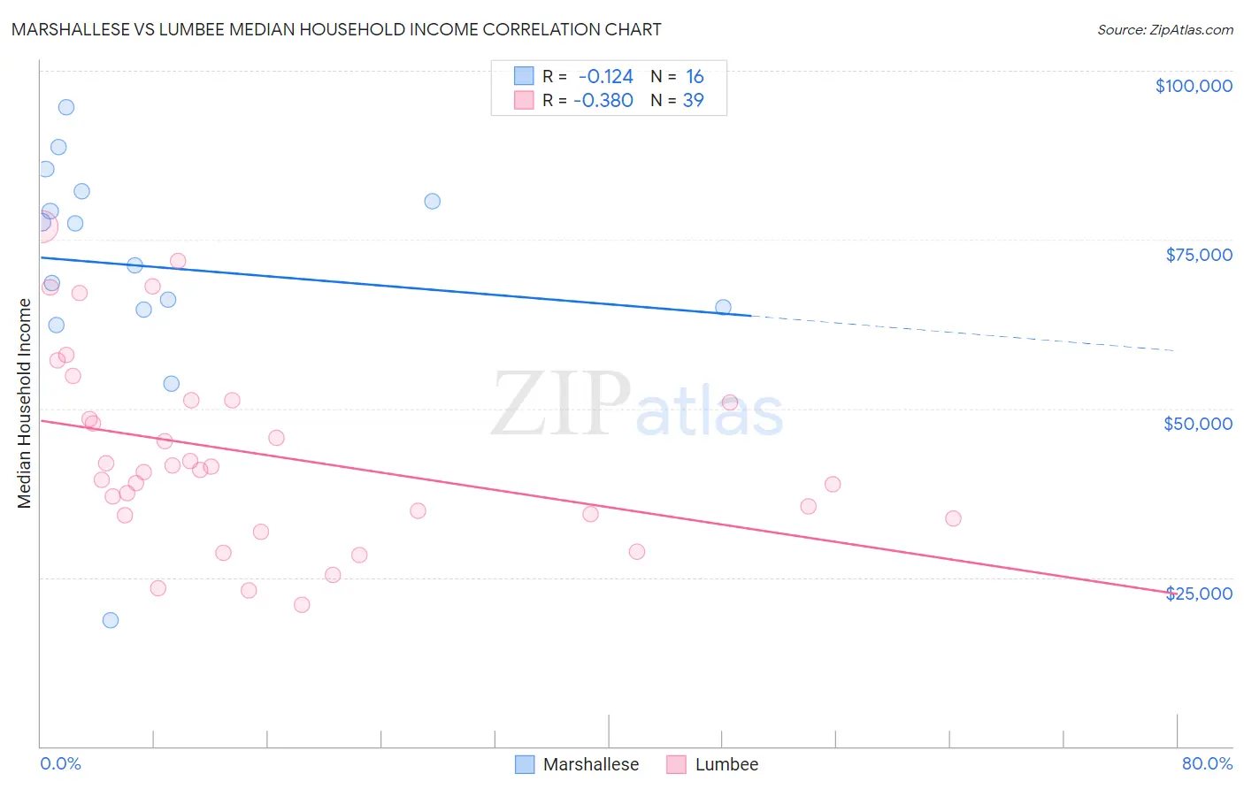 Marshallese vs Lumbee Median Household Income