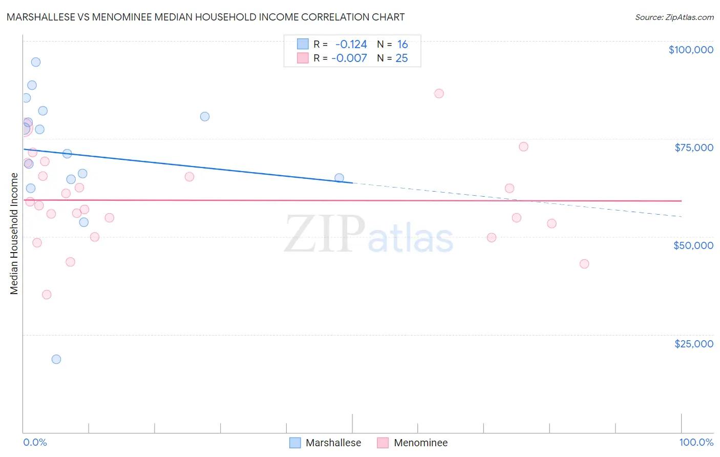 Marshallese vs Menominee Median Household Income