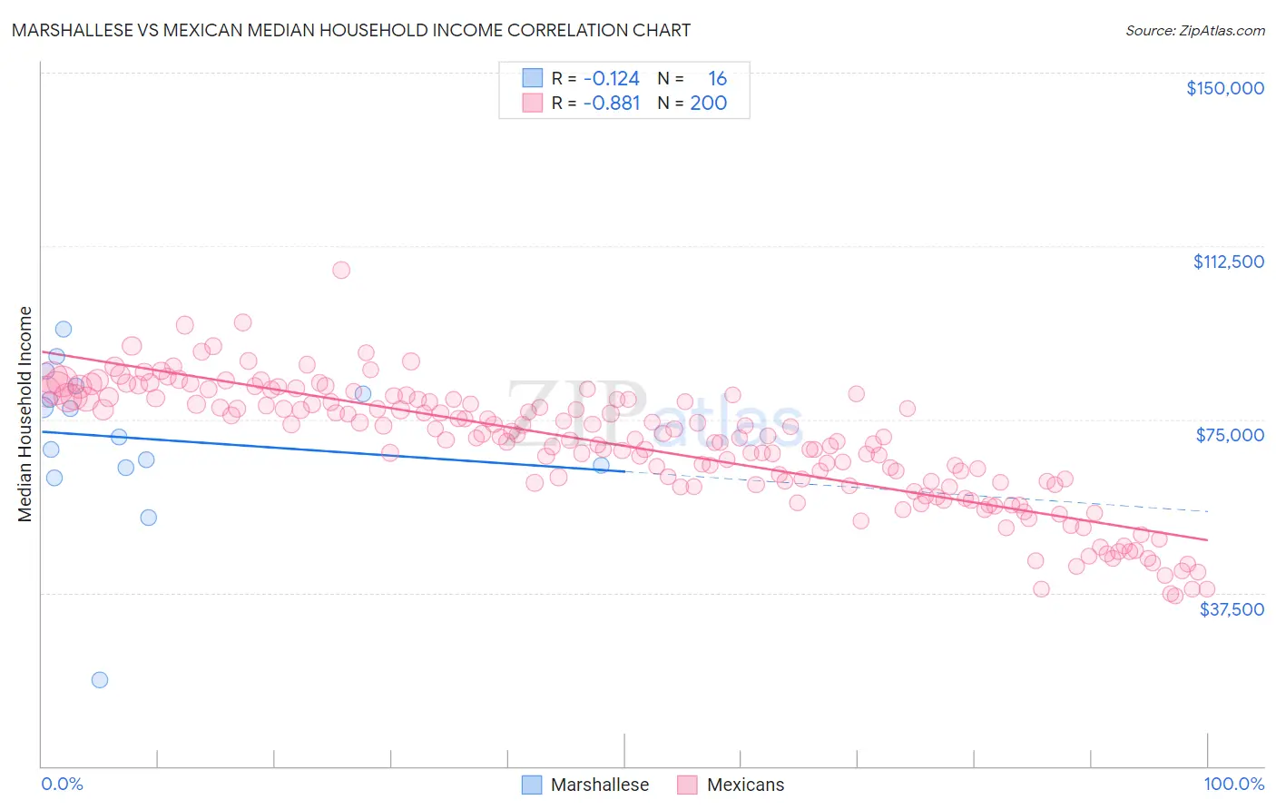 Marshallese vs Mexican Median Household Income