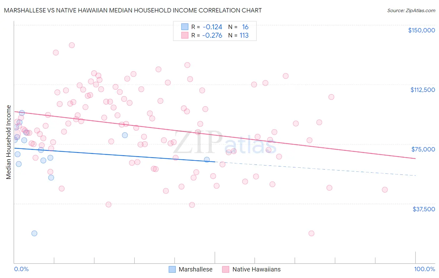 Marshallese vs Native Hawaiian Median Household Income
