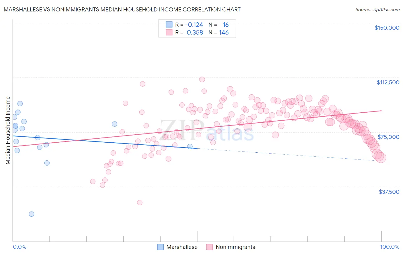 Marshallese vs Nonimmigrants Median Household Income