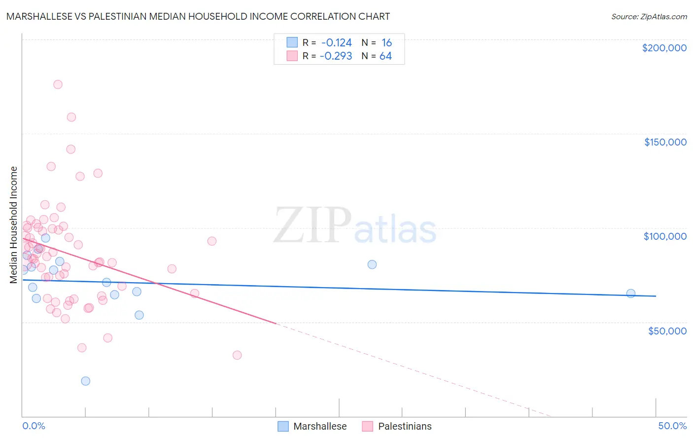 Marshallese vs Palestinian Median Household Income