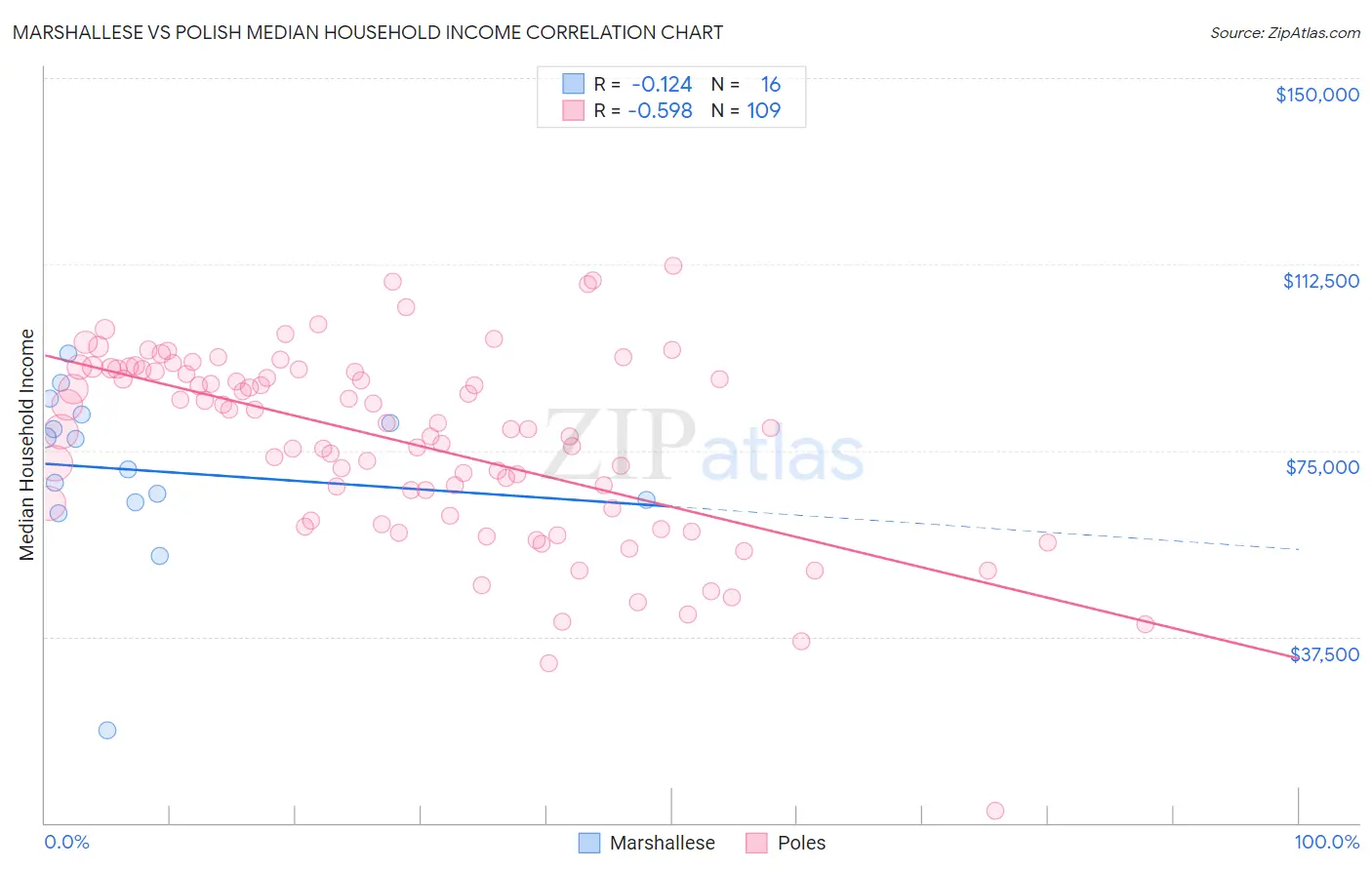 Marshallese vs Polish Median Household Income